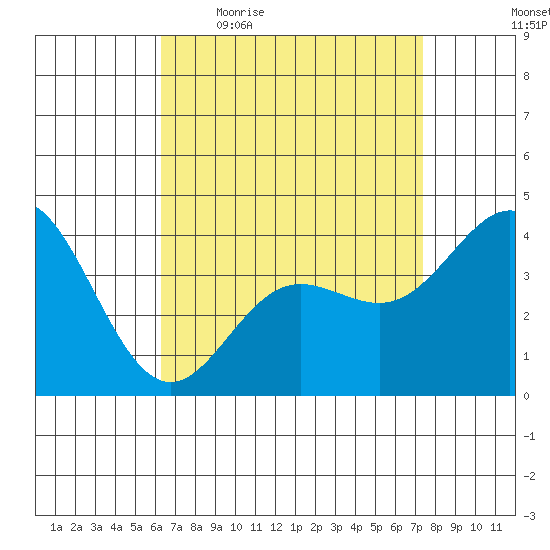 Newport Beach tide chart for Friday, April 16, 2021