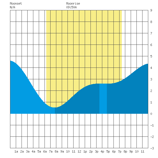 Newport Beach tide chart for Saturday, April 17, 2021