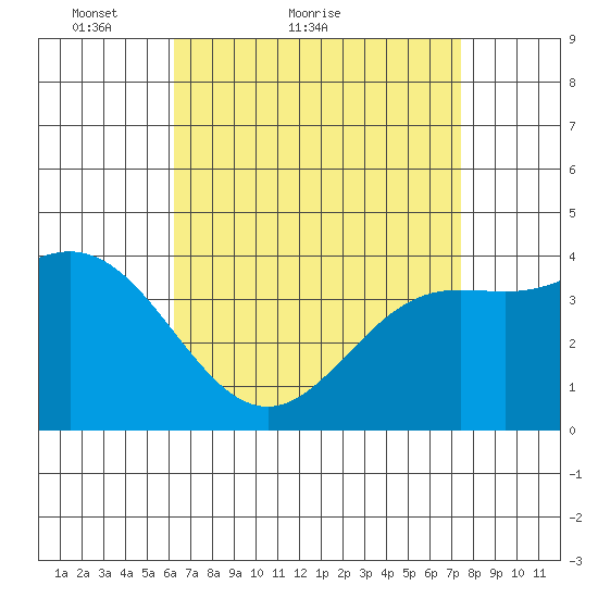 Newport Beach tide chart for Monday, April 19, 2021