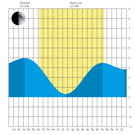 Newport Beach tide chart for Tuesday, April 20, 2021