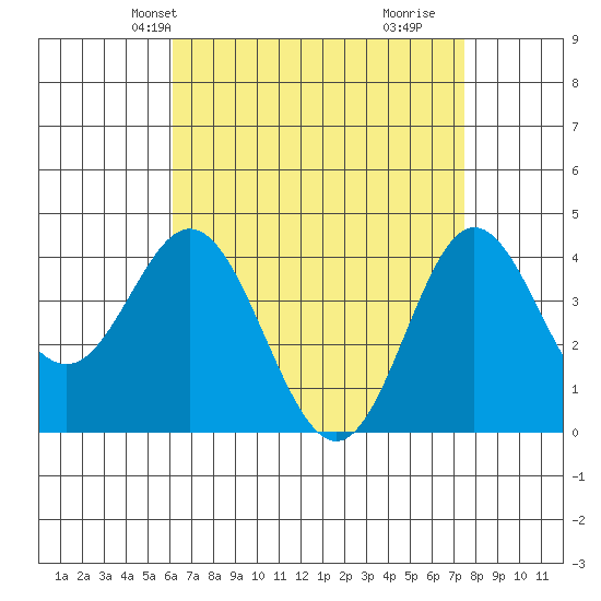 Newport Beach tide chart for Friday, April 23, 2021