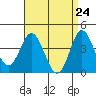 Newport Beach tide chart for Saturday, April 24, 2021