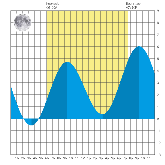 Newport Beach tide chart for Monday, April 26, 2021