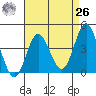Newport Beach tide chart for Monday, April 26, 2021