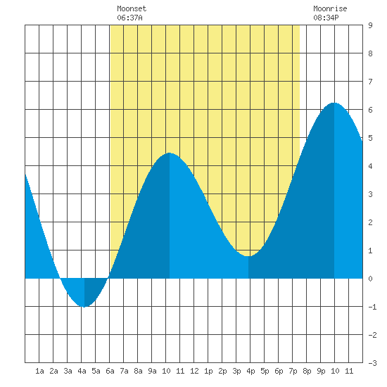 Newport Beach tide chart for Tuesday, April 27, 2021