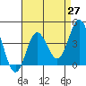 Newport Beach tide chart for Tuesday, April 27, 2021