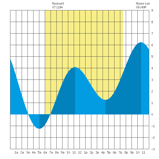 Newport Beach tide chart for Wednesday, April 28, 2021