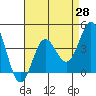 Newport Beach tide chart for Wednesday, April 28, 2021