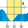 Newport Beach tide chart for Saturday, April 3, 2021