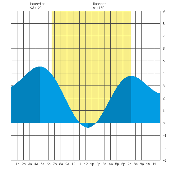 Newport Beach tide chart for Monday, April 5, 2021
