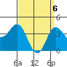 Newport Beach tide chart for Tuesday, April 6, 2021