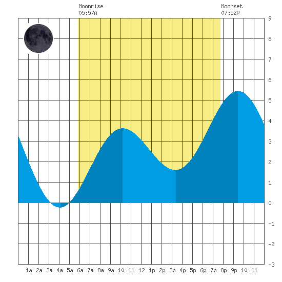 Newport Beach tide chart for Tuesday, May 11, 2021