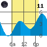 Newport Beach tide chart for Tuesday, May 11, 2021