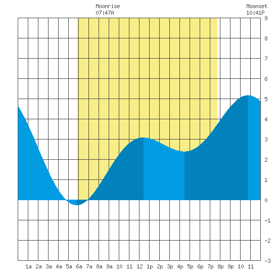 Newport Beach tide chart for Friday, May 14, 2021