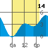 Newport Beach tide chart for Friday, May 14, 2021