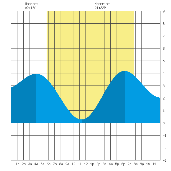 Newport Beach tide chart for Thursday, May 20, 2021