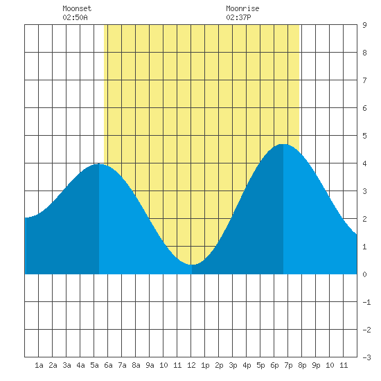 Newport Beach tide chart for Friday, May 21, 2021