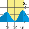 Newport Beach tide chart for Friday, May 21, 2021