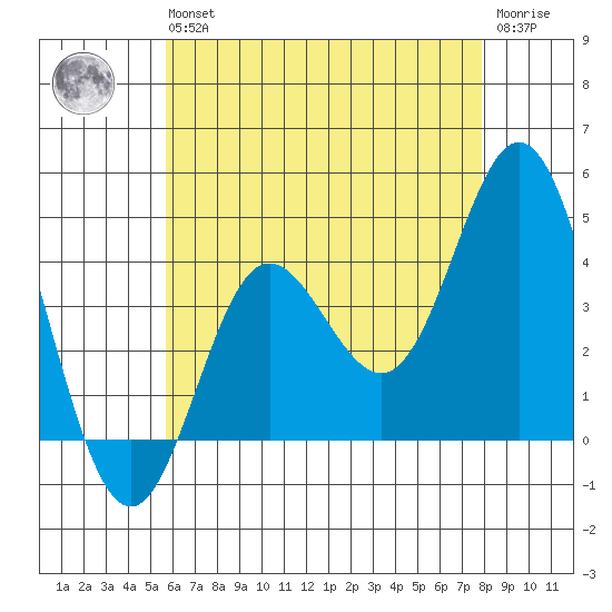 Newport Beach tide chart for Wednesday, May 26, 2021