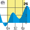 Newport Beach tide chart for Wednesday, May 26, 2021