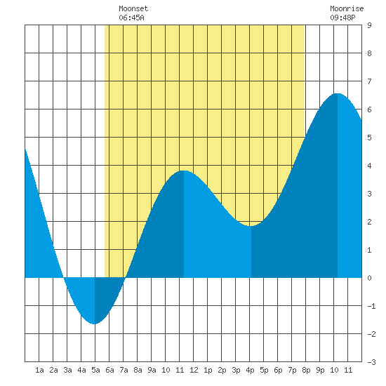 Newport Beach tide chart for Thursday, May 27, 2021