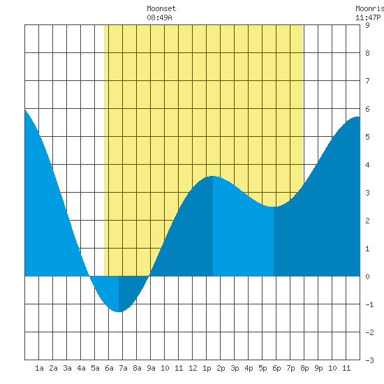 Newport Beach tide chart for Saturday, May 29, 2021