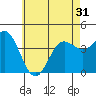 Newport Beach tide chart for Monday, May 31, 2021