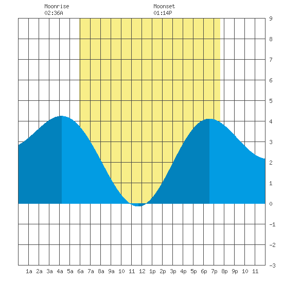 Newport Beach tide chart for Tuesday, May 4, 2021