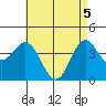 Newport Beach tide chart for Wednesday, May 5, 2021