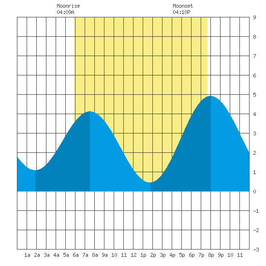 Newport Beach tide chart for Friday, May 7, 2021