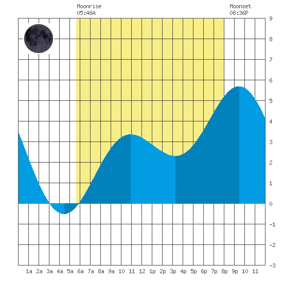 Newport Beach tide chart for Thursday, June 10, 2021