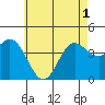Newport Beach tide chart for Tuesday, June 1, 2021