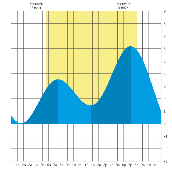 Newport Beach tide chart for Monday, June 21, 2021