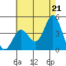 Newport Beach tide chart for Monday, June 21, 2021