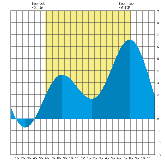 Newport Beach tide chart for Tuesday, June 22, 2021