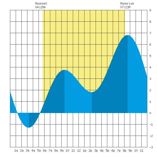 Newport Beach tide chart for Wednesday, June 23, 2021