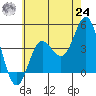 Newport Beach tide chart for Thursday, June 24, 2021