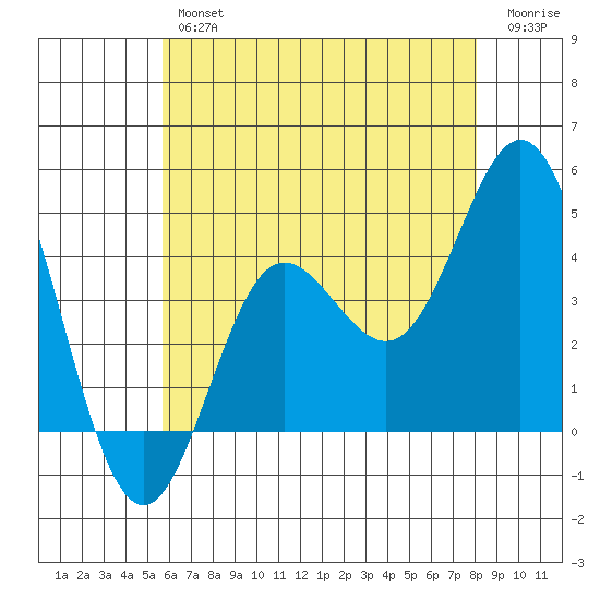 Newport Beach tide chart for Friday, June 25, 2021