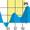 Newport Beach tide chart for Friday, June 25, 2021