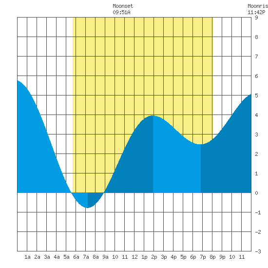 Newport Beach tide chart for Monday, June 28, 2021