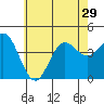 Newport Beach tide chart for Tuesday, June 29, 2021