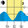 Newport Beach tide chart for Wednesday, June 2, 2021