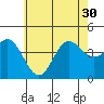 Newport Beach tide chart for Wednesday, June 30, 2021
