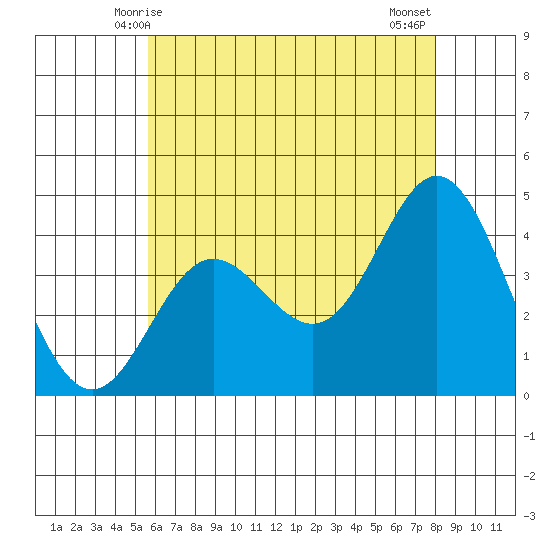 Newport Beach tide chart for Monday, June 7, 2021