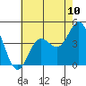 Newport Beach tide chart for Saturday, July 10, 2021