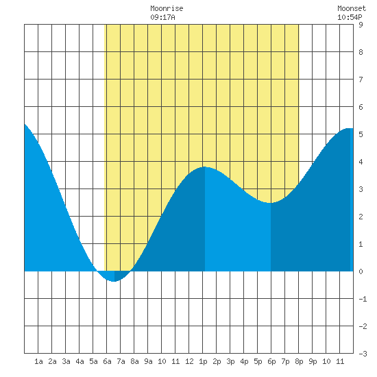 Newport Beach tide chart for Tuesday, July 13, 2021