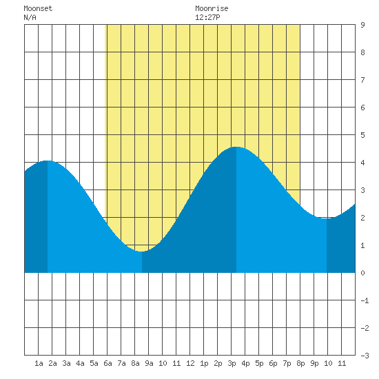 Newport Beach tide chart for Friday, July 16, 2021