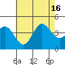 Newport Beach tide chart for Friday, July 16, 2021