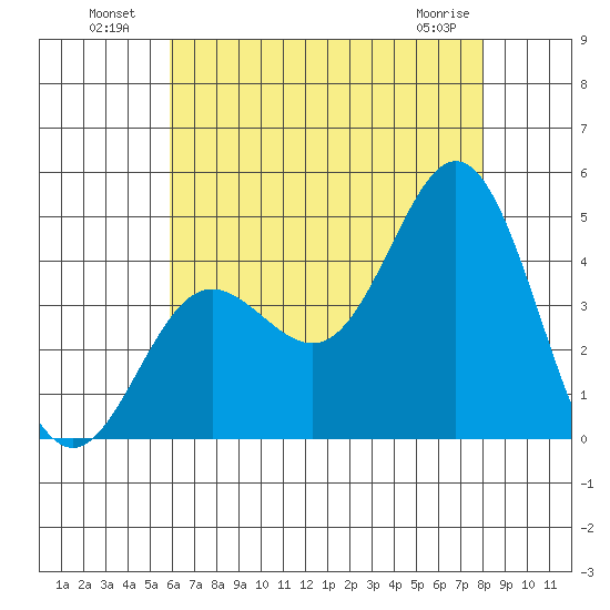 Newport Beach tide chart for Tuesday, July 20, 2021