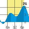 Newport Beach tide chart for Wednesday, July 21, 2021